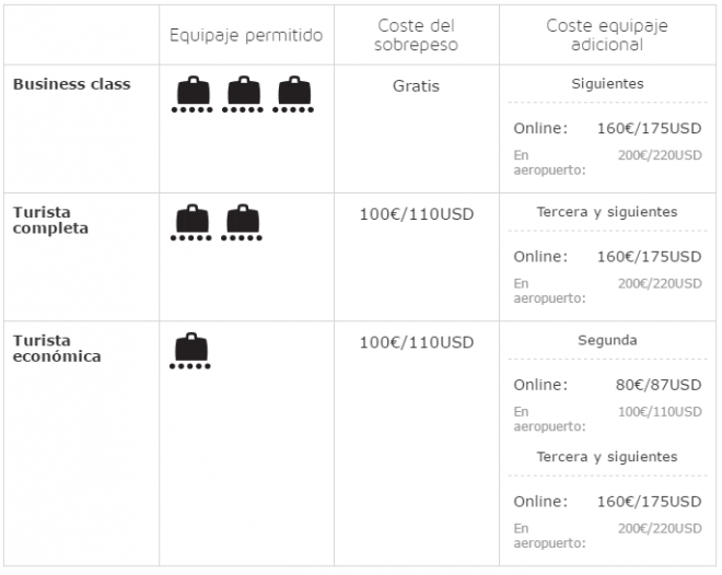 Equipaje en Iberia: tarifas otras cuestiones prácticas - El del