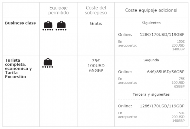 hoy La forma Pickering Equipaje en Iberia: dimensiones, tarifas y otras cuestiones prácticas - El  Magazine del Viajero