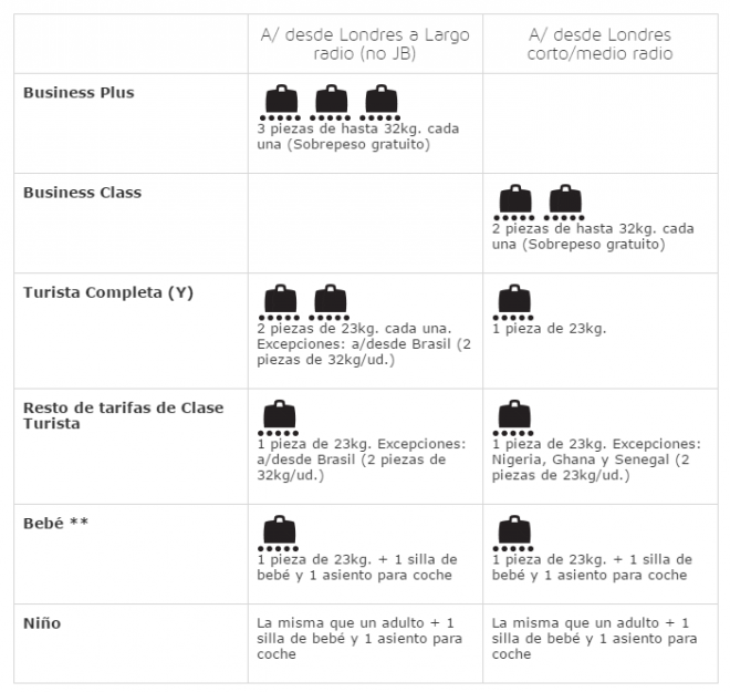 Equipaje en Iberia: tarifas otras cuestiones prácticas - El del