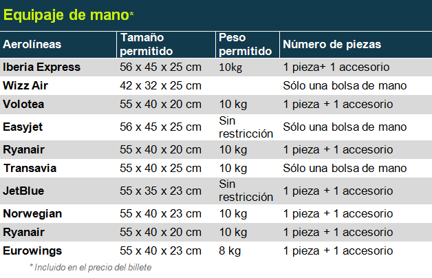 Política equipajes las principales aerolíneas europeas - El Magazine del Viajero