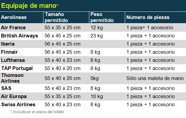 Equipaje de mano: tamaño y peso por compañía aérea - Sinmapa