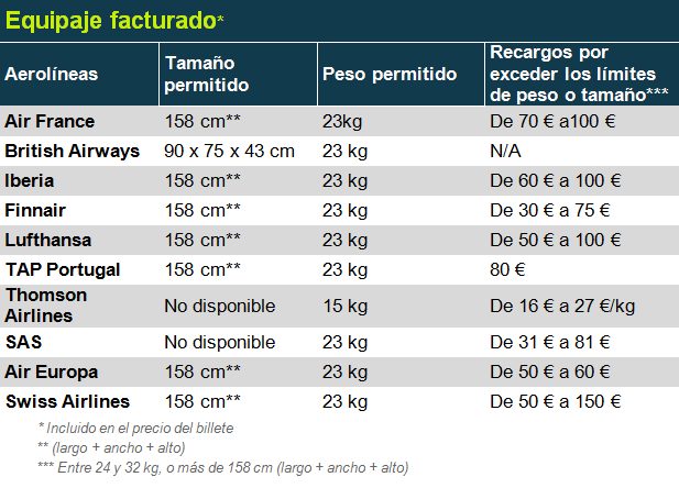 de equipajes de las principales aerolíneas - Magazine del Viajero