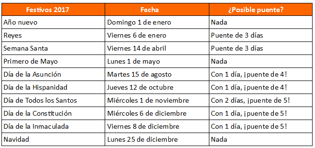 Tabla de días festivos y puentes en 2017