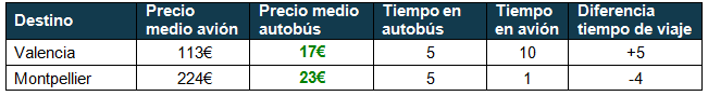 avión versus bus Barcelona