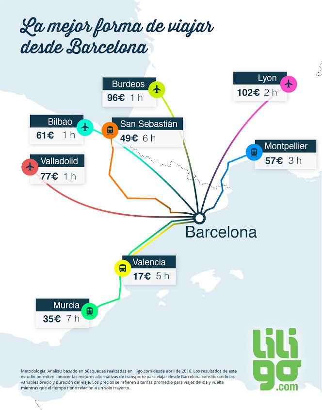 Infografía cómo viajar desde Barcelona