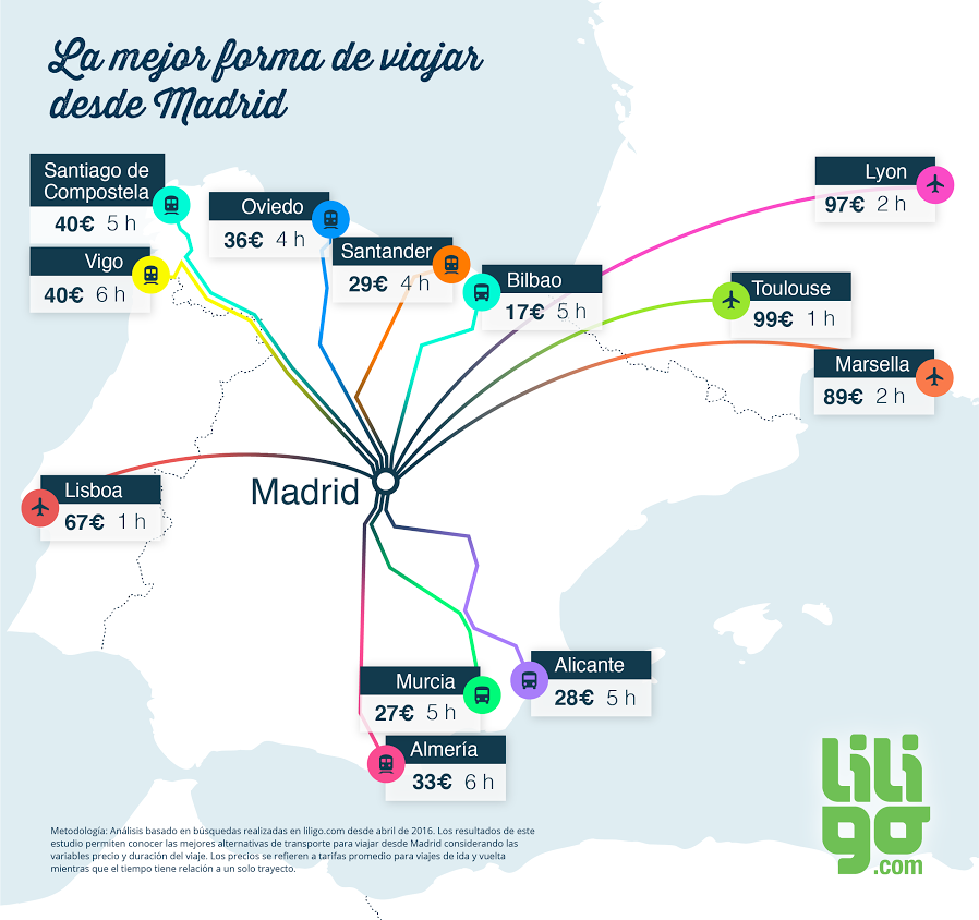 Infografía cómo viajar desde Madrid