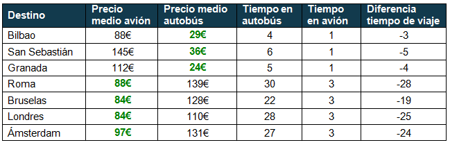 Avión versus bus Madrid