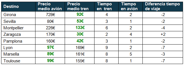 Avión versus tren Madrid