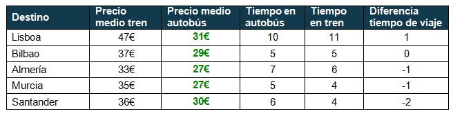 Tren versus autobús Madrid