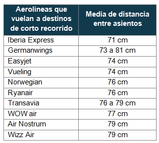El espacio para las piernas en las aerolíneas
